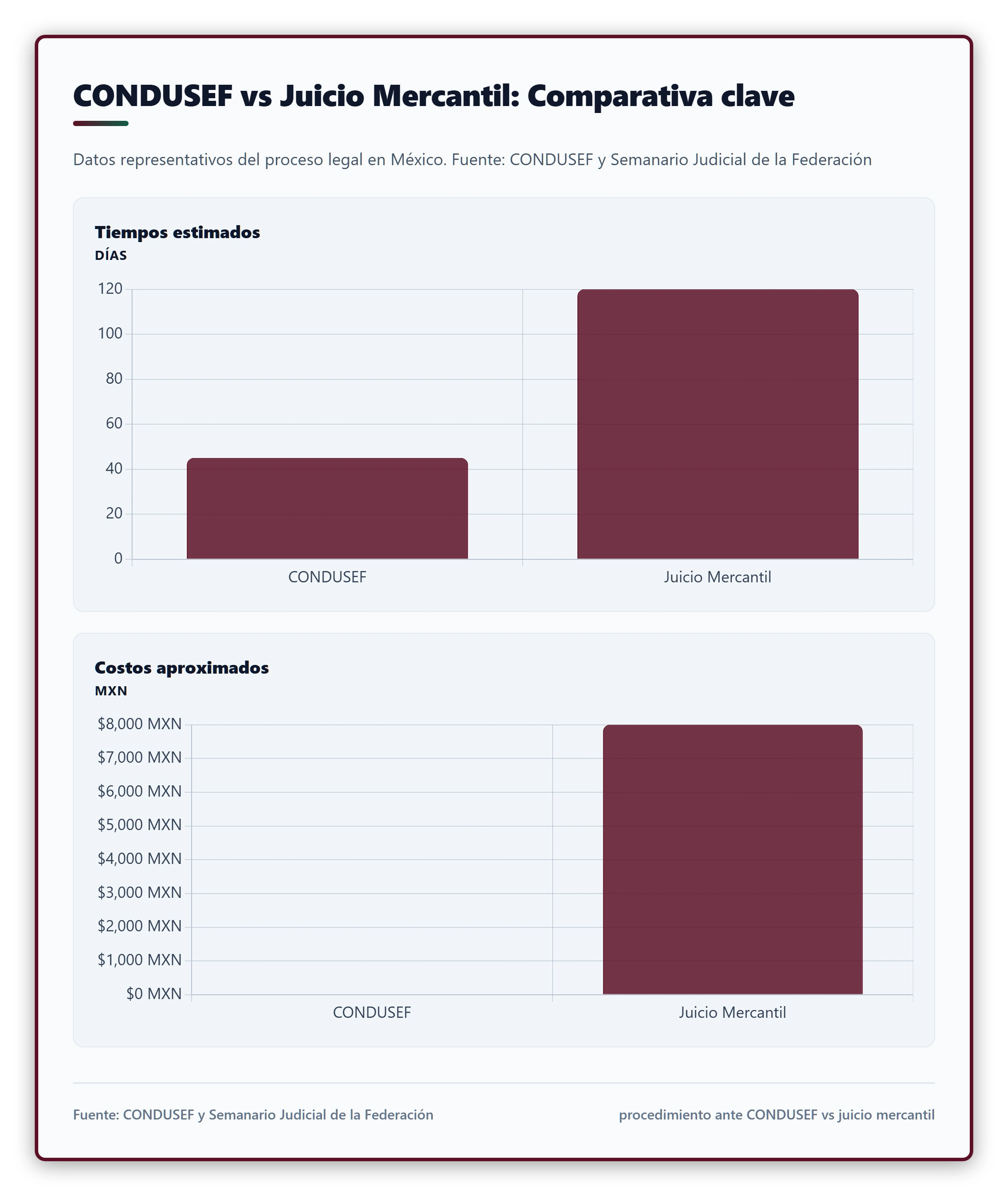 CONDUSEF vs Juicio Mercantil: Comparativa clave. Datos representativos del proceso legal en México. Fuente: CONDUSEF y Semanario Judicial de la Federación